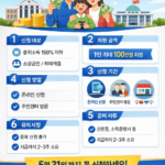 2026 민생지원금 3차 신청안내